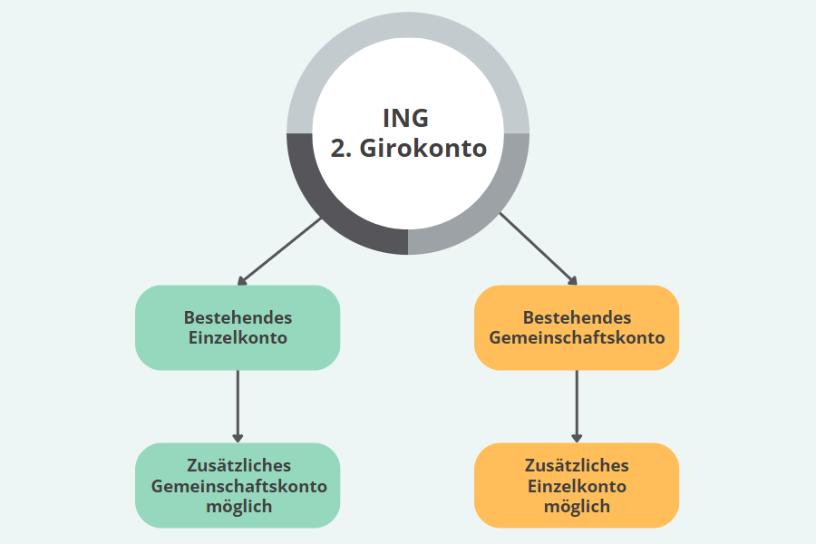 Grafik ING 2. Girokonto beantragen